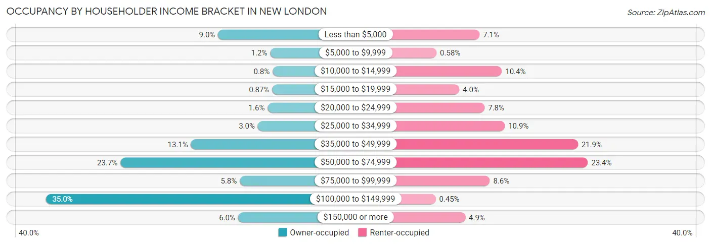 Occupancy by Householder Income Bracket in New London