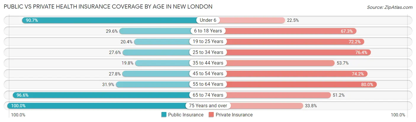 Public vs Private Health Insurance Coverage by Age in New London