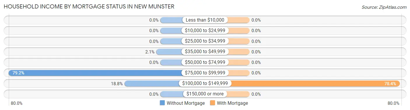 Household Income by Mortgage Status in New Munster
