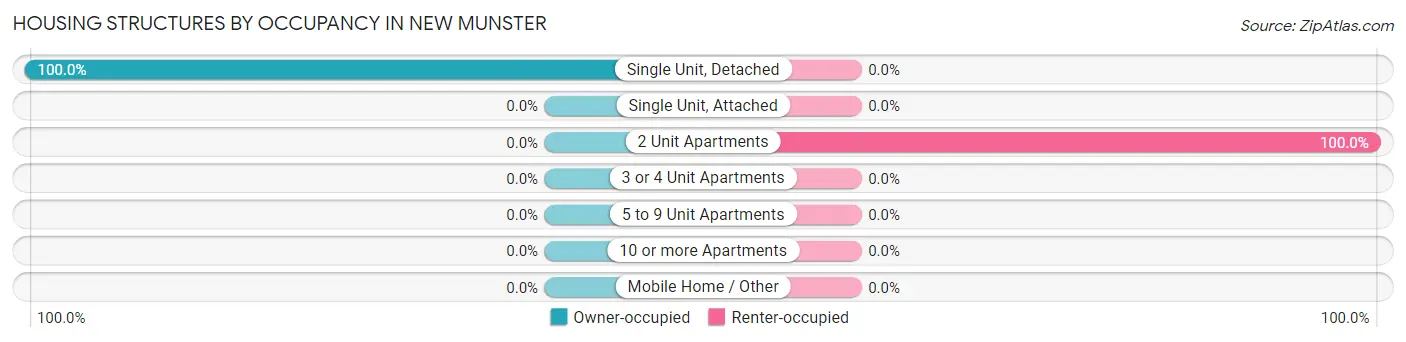 Housing Structures by Occupancy in New Munster