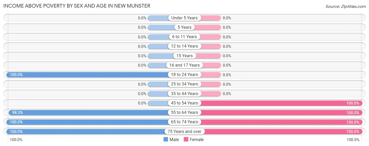 Income Above Poverty by Sex and Age in New Munster