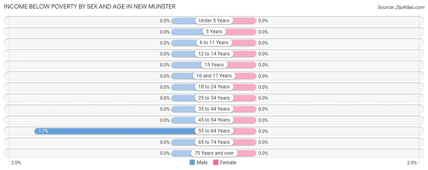 Income Below Poverty by Sex and Age in New Munster