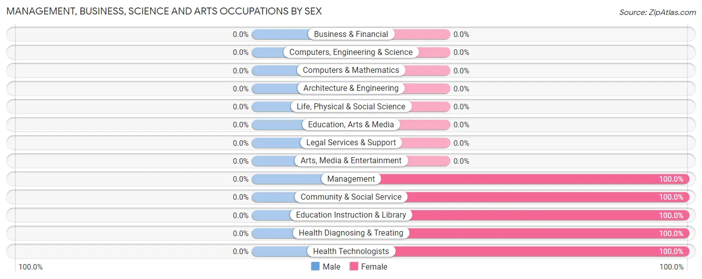 Management, Business, Science and Arts Occupations by Sex in New Munster