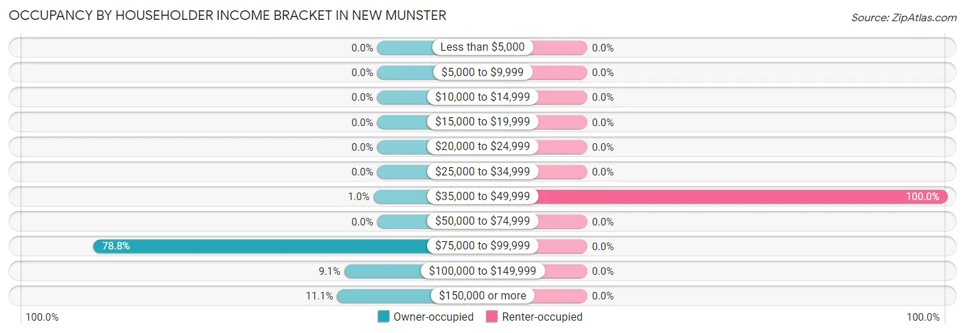 Occupancy by Householder Income Bracket in New Munster