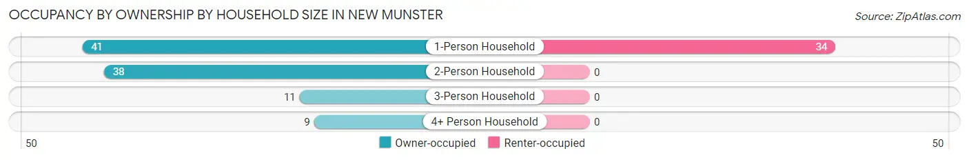 Occupancy by Ownership by Household Size in New Munster