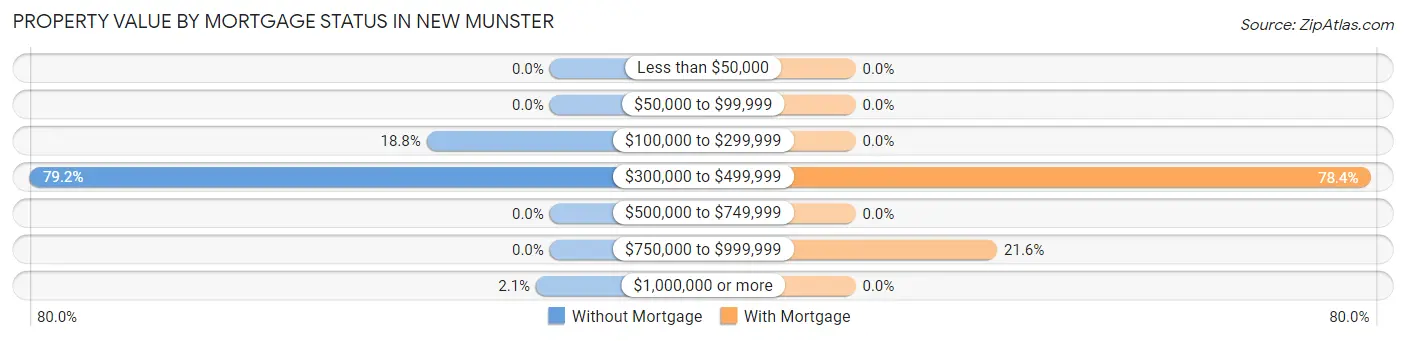 Property Value by Mortgage Status in New Munster