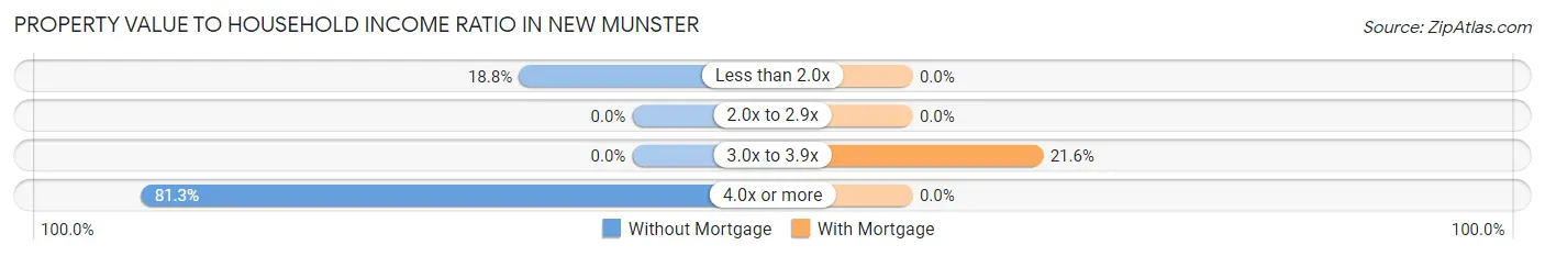 Property Value to Household Income Ratio in New Munster
