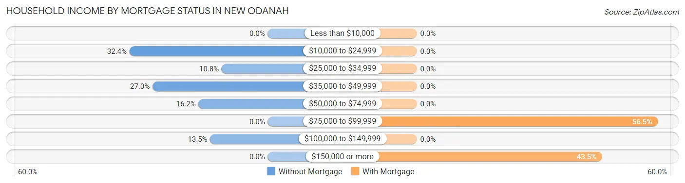 Household Income by Mortgage Status in New Odanah