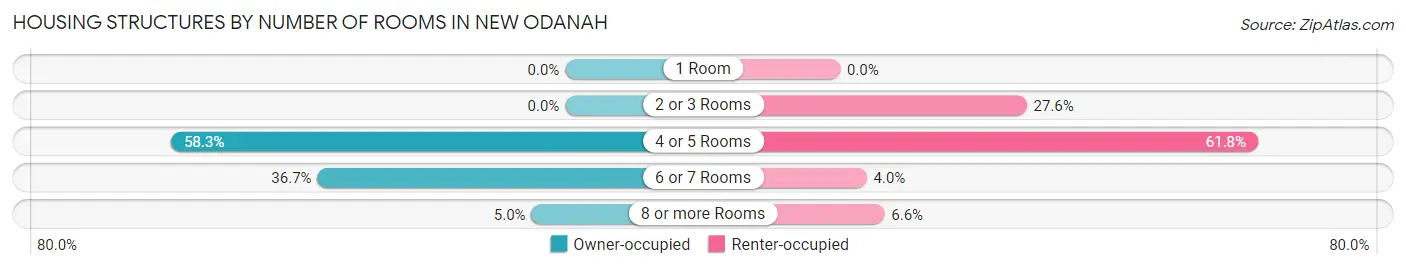 Housing Structures by Number of Rooms in New Odanah