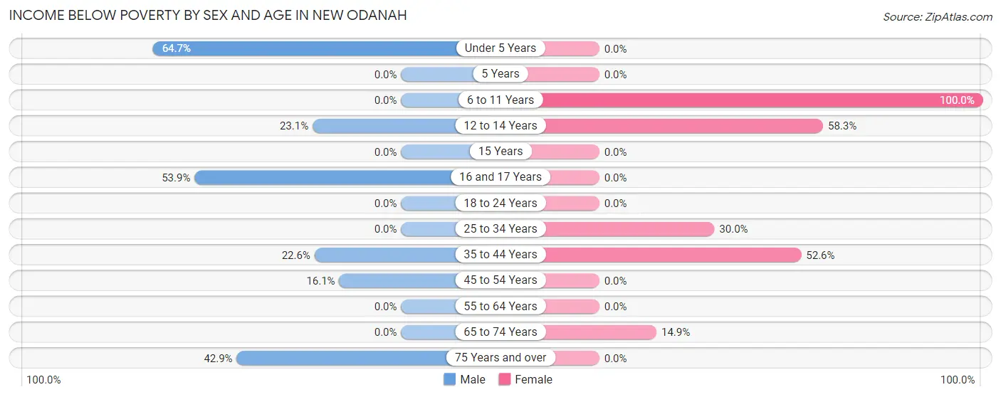 Income Below Poverty by Sex and Age in New Odanah