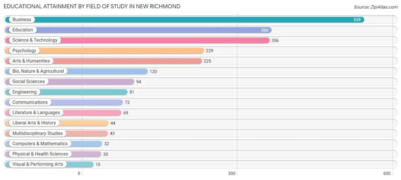Educational Attainment by Field of Study in New Richmond