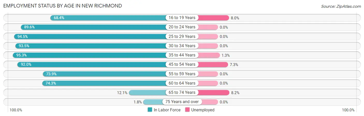 Employment Status by Age in New Richmond