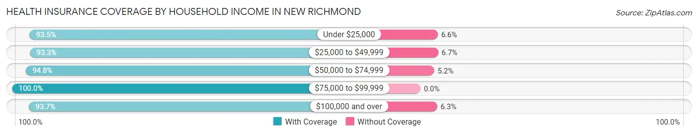 Health Insurance Coverage by Household Income in New Richmond