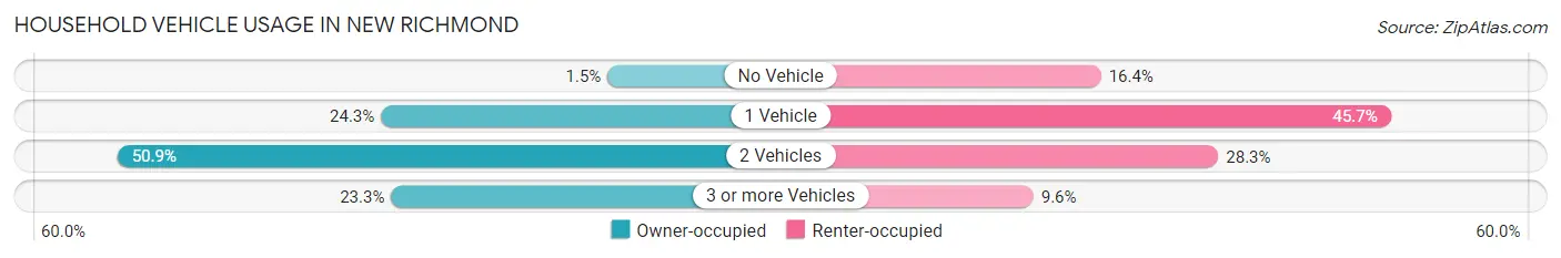 Household Vehicle Usage in New Richmond