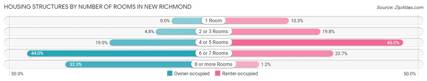 Housing Structures by Number of Rooms in New Richmond