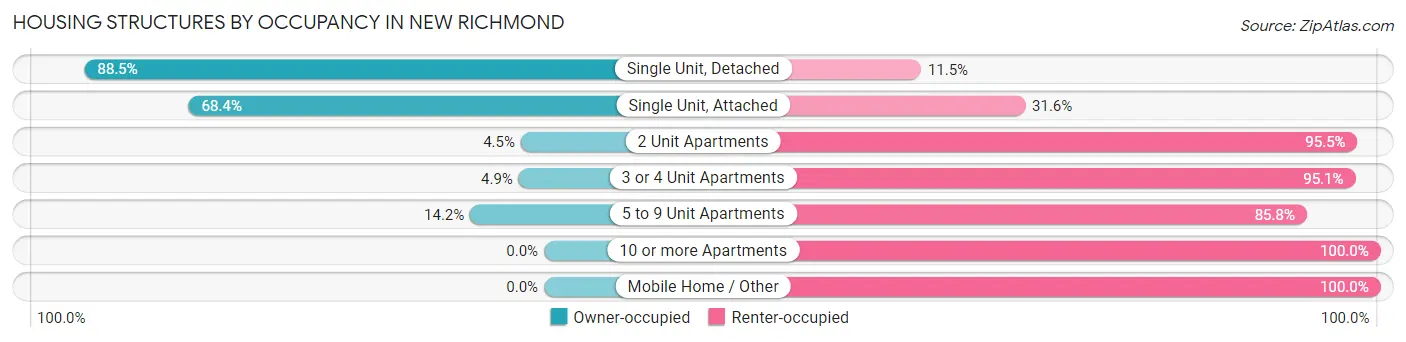 Housing Structures by Occupancy in New Richmond