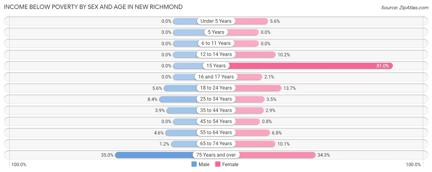 Income Below Poverty by Sex and Age in New Richmond
