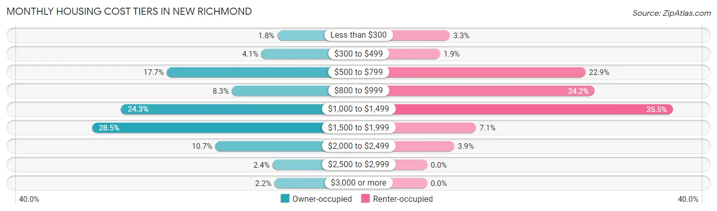 Monthly Housing Cost Tiers in New Richmond
