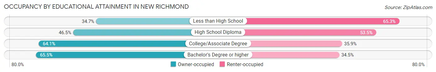 Occupancy by Educational Attainment in New Richmond