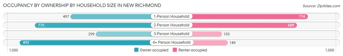 Occupancy by Ownership by Household Size in New Richmond