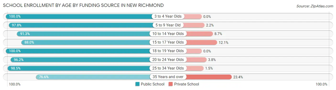 School Enrollment by Age by Funding Source in New Richmond
