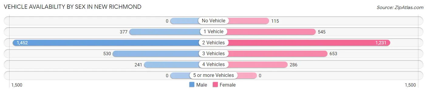 Vehicle Availability by Sex in New Richmond