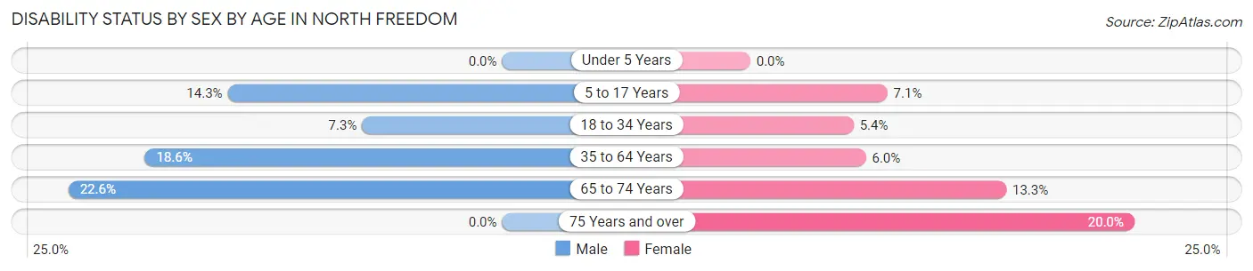 Disability Status by Sex by Age in North Freedom