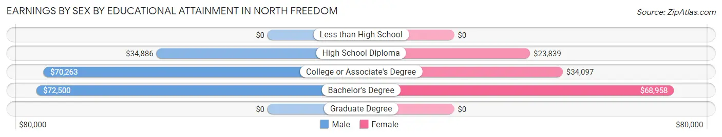 Earnings by Sex by Educational Attainment in North Freedom