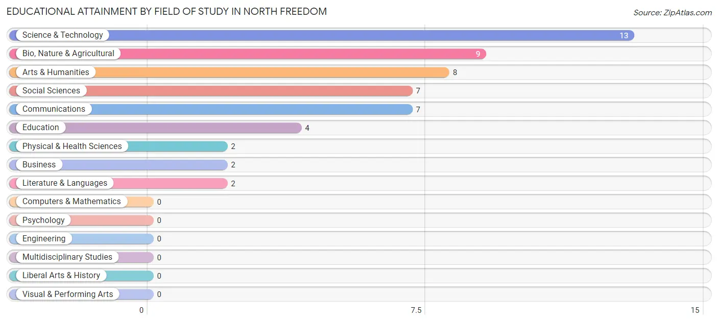 Educational Attainment by Field of Study in North Freedom