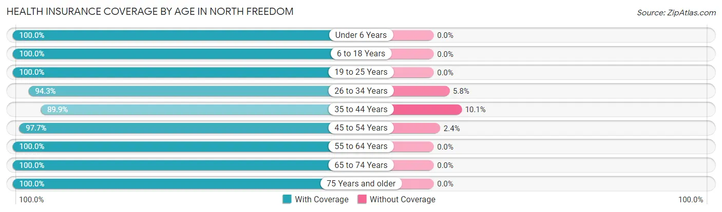Health Insurance Coverage by Age in North Freedom