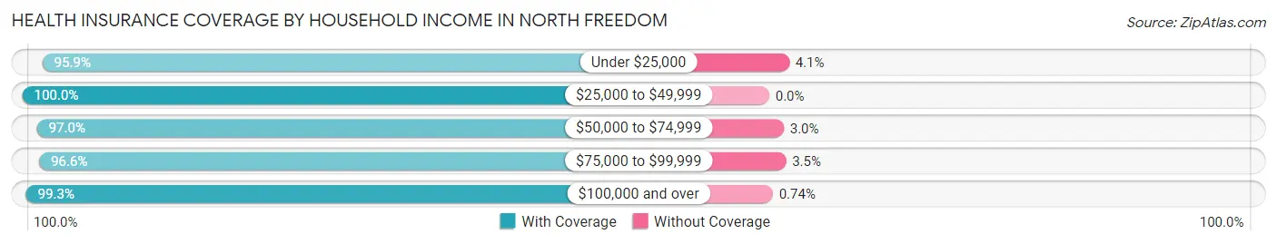 Health Insurance Coverage by Household Income in North Freedom