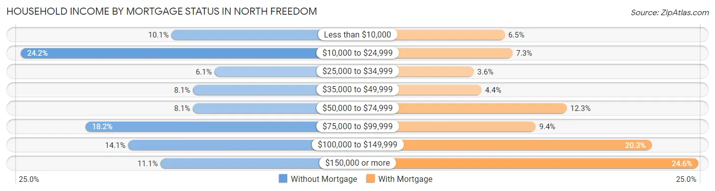 Household Income by Mortgage Status in North Freedom