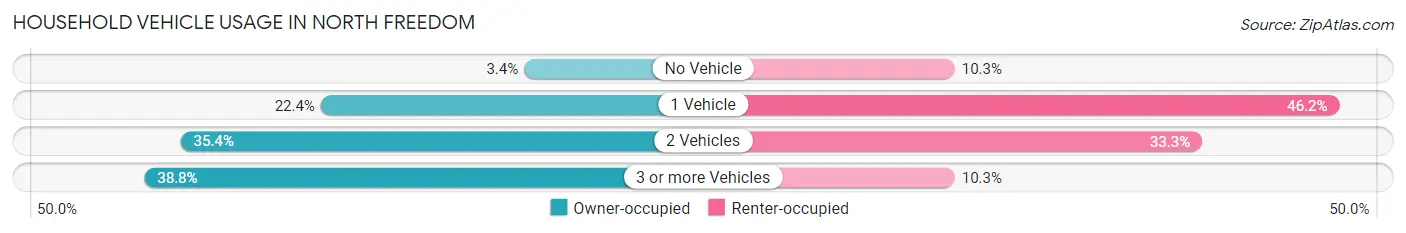 Household Vehicle Usage in North Freedom