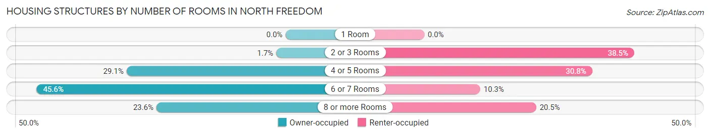 Housing Structures by Number of Rooms in North Freedom