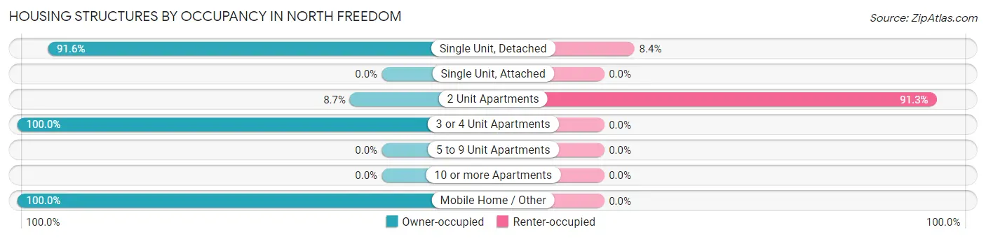 Housing Structures by Occupancy in North Freedom