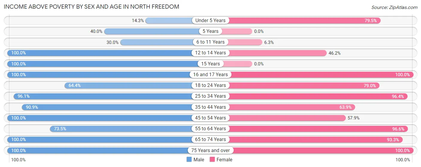 Income Above Poverty by Sex and Age in North Freedom