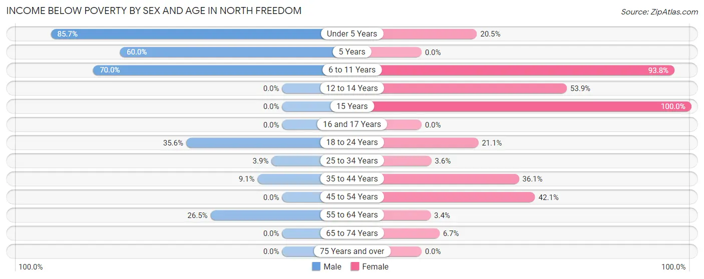 Income Below Poverty by Sex and Age in North Freedom