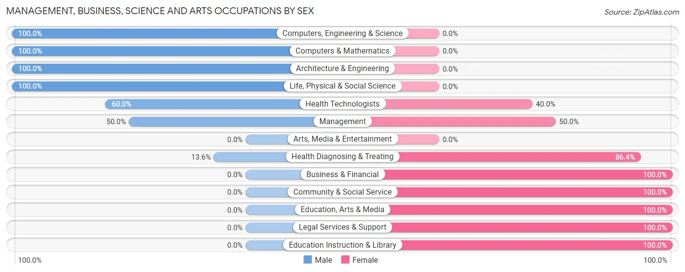 Management, Business, Science and Arts Occupations by Sex in North Freedom
