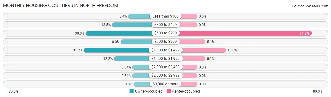 Monthly Housing Cost Tiers in North Freedom