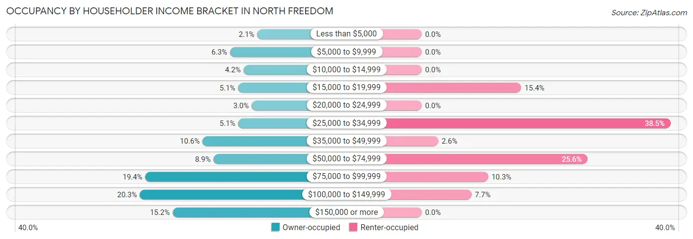 Occupancy by Householder Income Bracket in North Freedom
