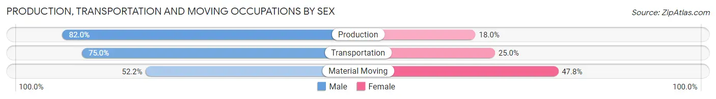 Production, Transportation and Moving Occupations by Sex in North Freedom