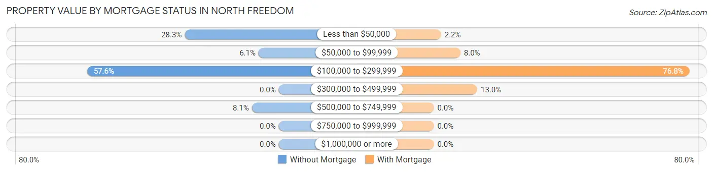 Property Value by Mortgage Status in North Freedom