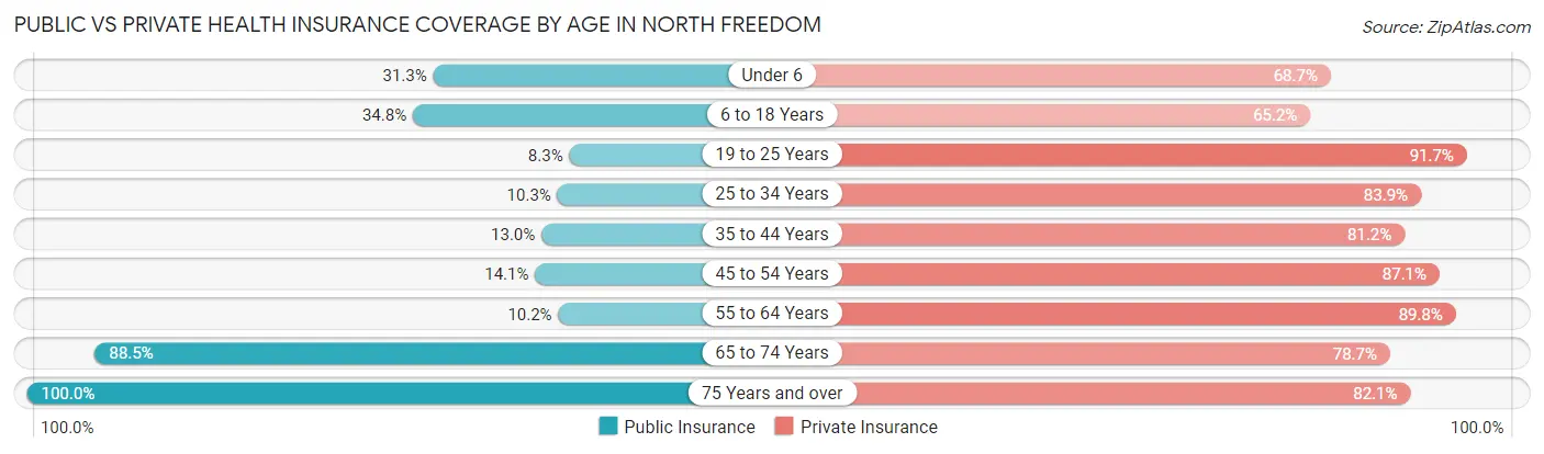 Public vs Private Health Insurance Coverage by Age in North Freedom