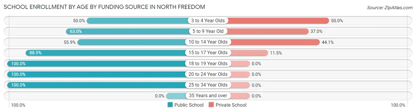 School Enrollment by Age by Funding Source in North Freedom