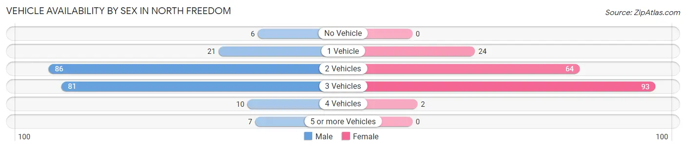 Vehicle Availability by Sex in North Freedom