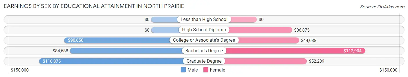 Earnings by Sex by Educational Attainment in North Prairie