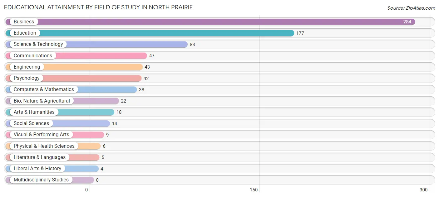 Educational Attainment by Field of Study in North Prairie