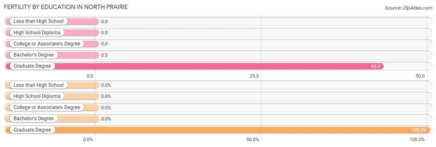 Female Fertility by Education Attainment in North Prairie