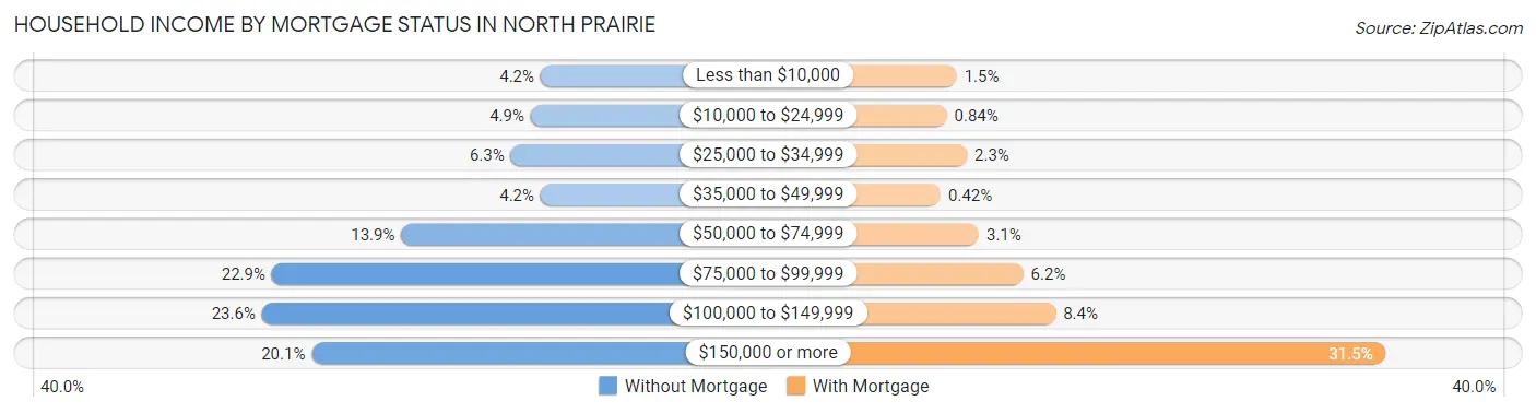 Household Income by Mortgage Status in North Prairie