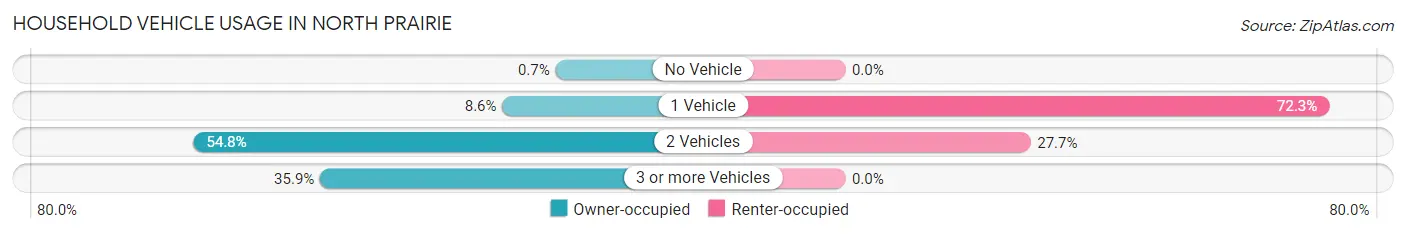 Household Vehicle Usage in North Prairie